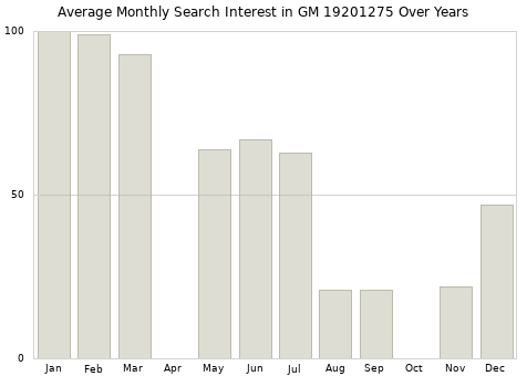 Monthly average search interest in GM 19201275 part over years from 2013 to 2020.