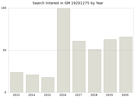 Annual search interest in GM 19201275 part.