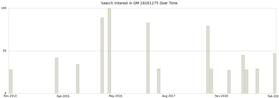 Search interest in GM 19201275 part aggregated by months over time.