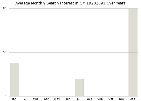 Monthly average search interest in GM 19201893 part over years from 2013 to 2020.