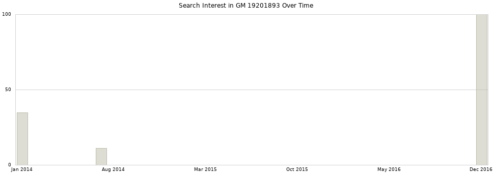 Search interest in GM 19201893 part aggregated by months over time.