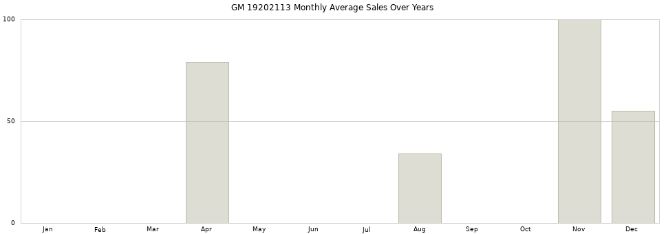 GM 19202113 monthly average sales over years from 2014 to 2020.
