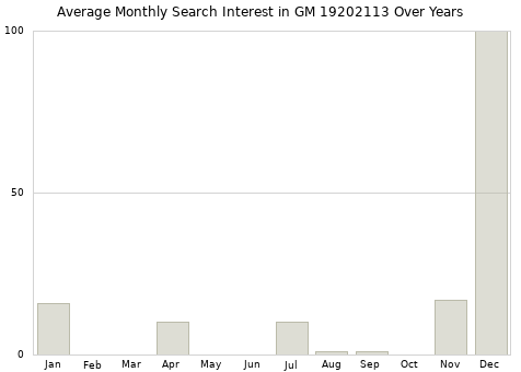 Monthly average search interest in GM 19202113 part over years from 2013 to 2020.