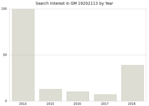 Annual search interest in GM 19202113 part.