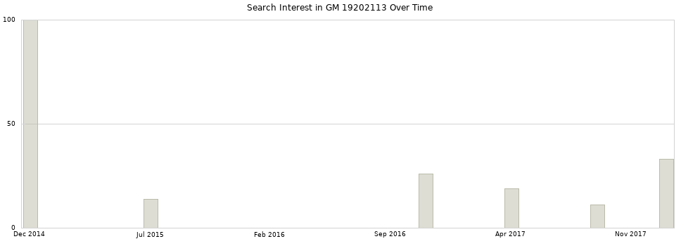Search interest in GM 19202113 part aggregated by months over time.