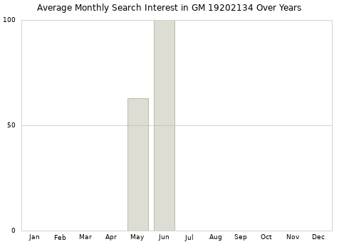 Monthly average search interest in GM 19202134 part over years from 2013 to 2020.