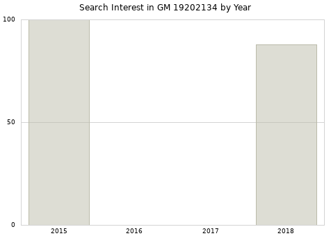 Annual search interest in GM 19202134 part.