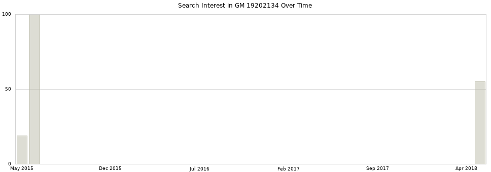 Search interest in GM 19202134 part aggregated by months over time.