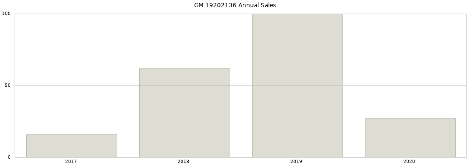 GM 19202136 part annual sales from 2014 to 2020.