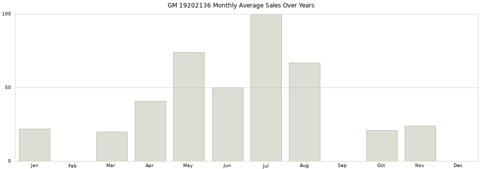 GM 19202136 monthly average sales over years from 2014 to 2020.
