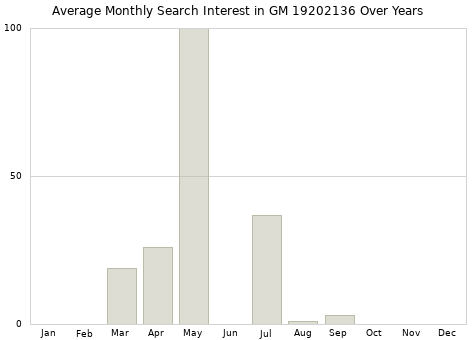 Monthly average search interest in GM 19202136 part over years from 2013 to 2020.