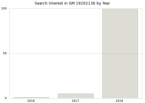 Annual search interest in GM 19202136 part.