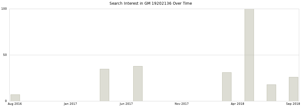 Search interest in GM 19202136 part aggregated by months over time.