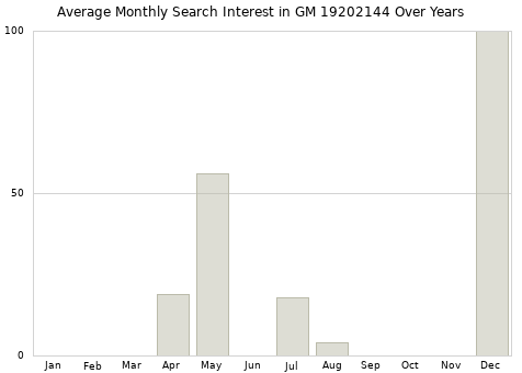 Monthly average search interest in GM 19202144 part over years from 2013 to 2020.