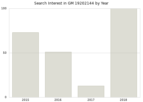Annual search interest in GM 19202144 part.