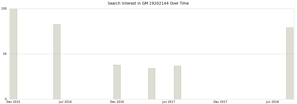Search interest in GM 19202144 part aggregated by months over time.