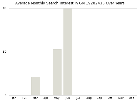 Monthly average search interest in GM 19202435 part over years from 2013 to 2020.
