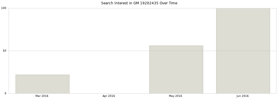 Search interest in GM 19202435 part aggregated by months over time.