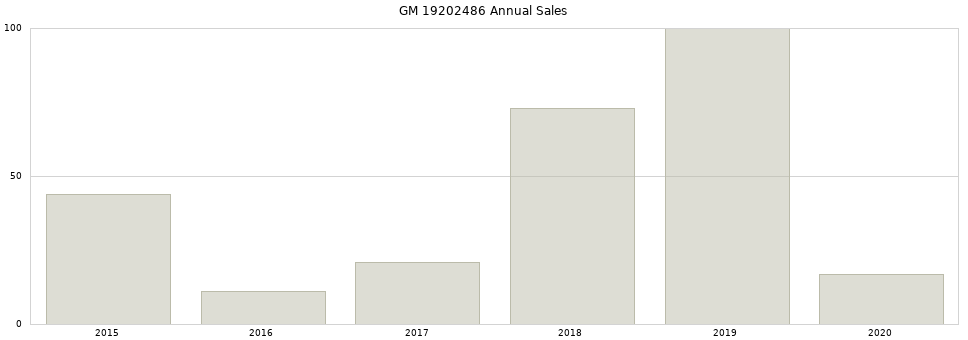 GM 19202486 part annual sales from 2014 to 2020.