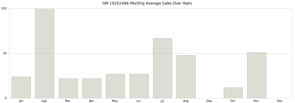 GM 19202486 monthly average sales over years from 2014 to 2020.