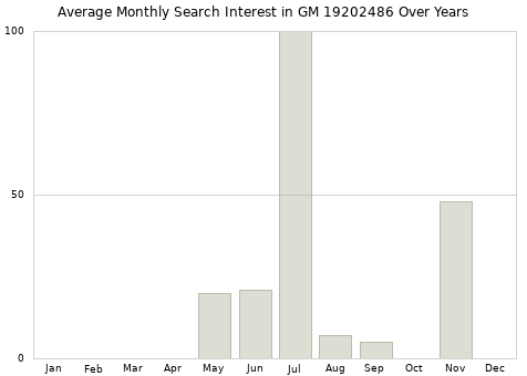 Monthly average search interest in GM 19202486 part over years from 2013 to 2020.