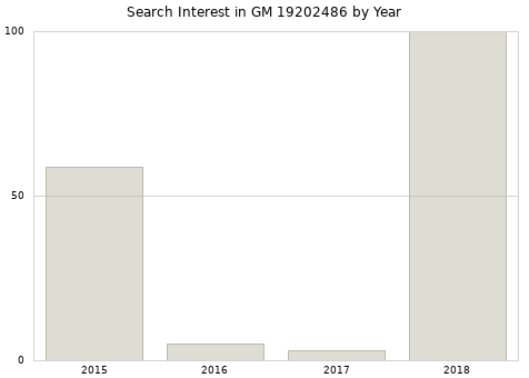 Annual search interest in GM 19202486 part.