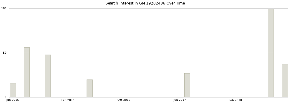 Search interest in GM 19202486 part aggregated by months over time.