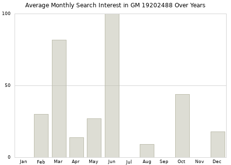 Monthly average search interest in GM 19202488 part over years from 2013 to 2020.