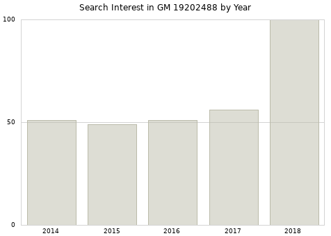 Annual search interest in GM 19202488 part.