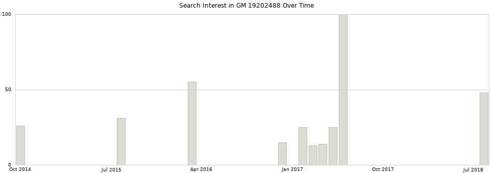 Search interest in GM 19202488 part aggregated by months over time.