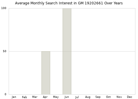 Monthly average search interest in GM 19202661 part over years from 2013 to 2020.