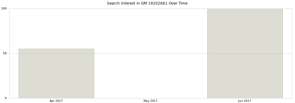 Search interest in GM 19202661 part aggregated by months over time.