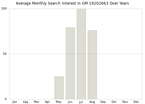Monthly average search interest in GM 19202663 part over years from 2013 to 2020.