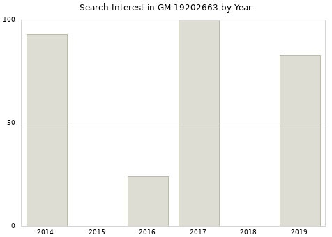 Annual search interest in GM 19202663 part.