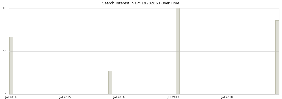 Search interest in GM 19202663 part aggregated by months over time.