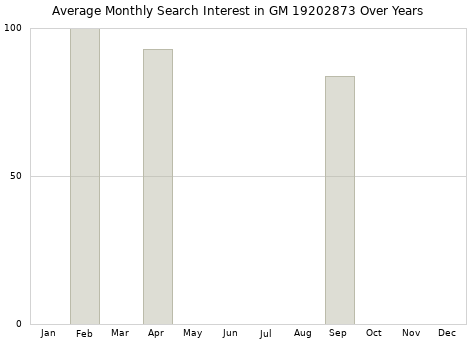Monthly average search interest in GM 19202873 part over years from 2013 to 2020.