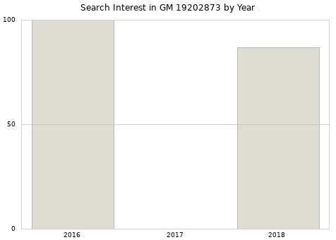 Annual search interest in GM 19202873 part.