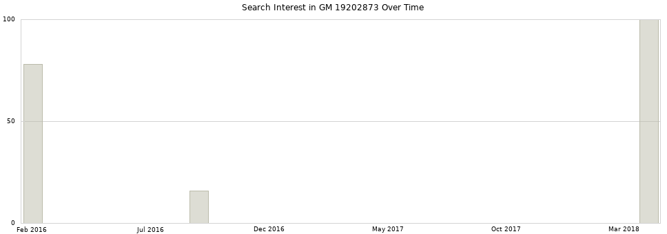 Search interest in GM 19202873 part aggregated by months over time.