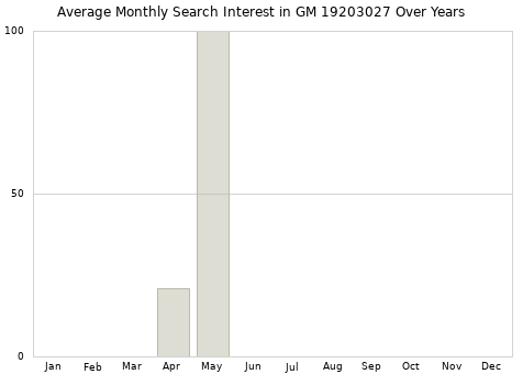 Monthly average search interest in GM 19203027 part over years from 2013 to 2020.