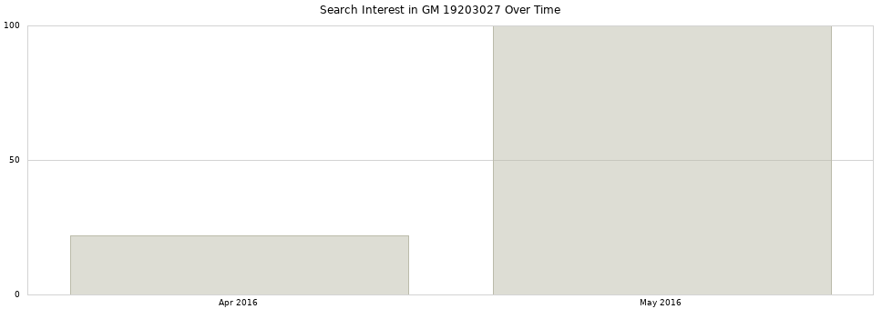 Search interest in GM 19203027 part aggregated by months over time.