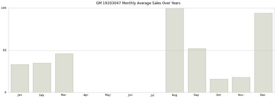 GM 19203047 monthly average sales over years from 2014 to 2020.