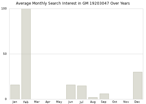 Monthly average search interest in GM 19203047 part over years from 2013 to 2020.