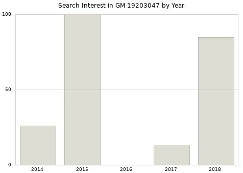 Annual search interest in GM 19203047 part.