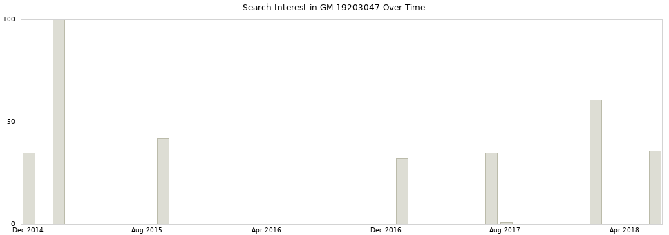 Search interest in GM 19203047 part aggregated by months over time.