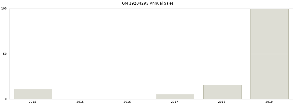 GM 19204293 part annual sales from 2014 to 2020.