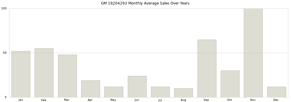 GM 19204293 monthly average sales over years from 2014 to 2020.