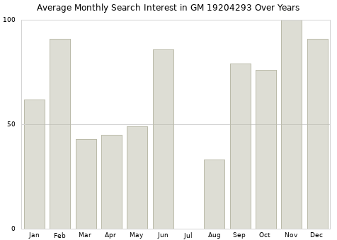Monthly average search interest in GM 19204293 part over years from 2013 to 2020.