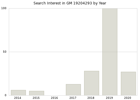 Annual search interest in GM 19204293 part.