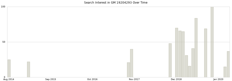Search interest in GM 19204293 part aggregated by months over time.