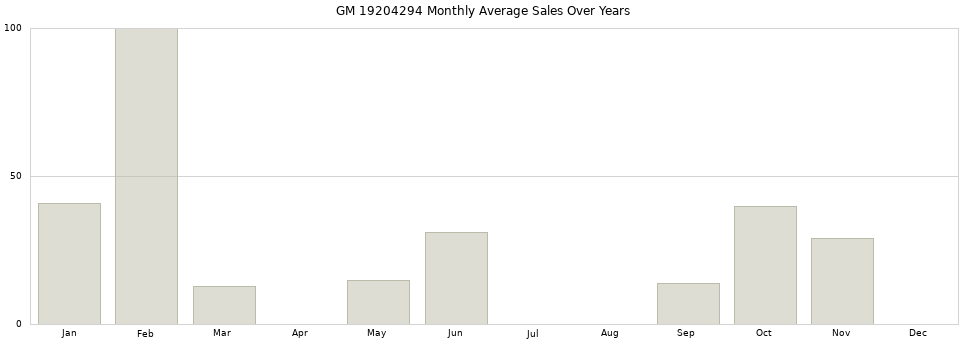 GM 19204294 monthly average sales over years from 2014 to 2020.